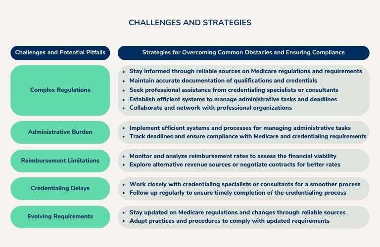 Challenges and Strategies