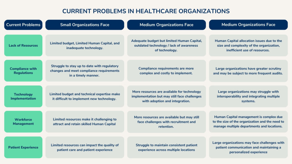 Current Problems in Healthcare Organizations