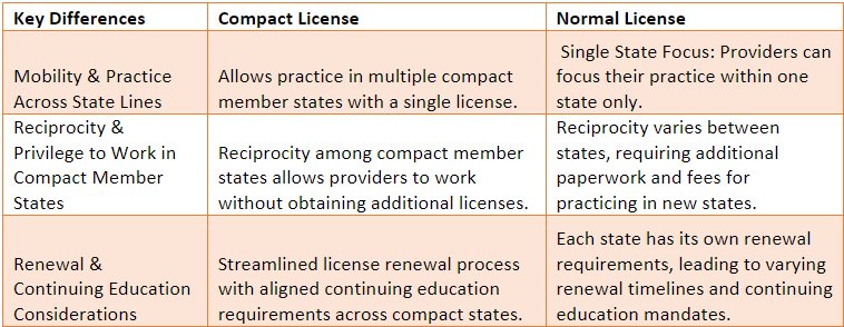 Compact and Normal Licenses