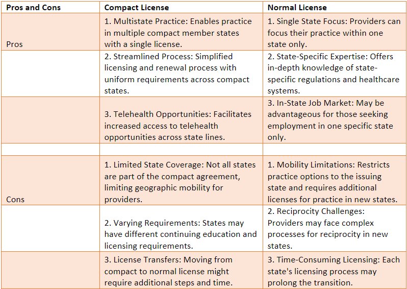 Difference Between Compact and Normal Licenses